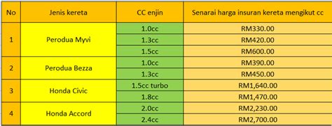 Senarai Harga Insuran Kereta Mengikut CC .